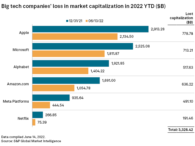 If you think you've lost a lot on the stock market in 2022, check out how much the FAAN/MG stocks have lost! spglobal.com/marketintellig…