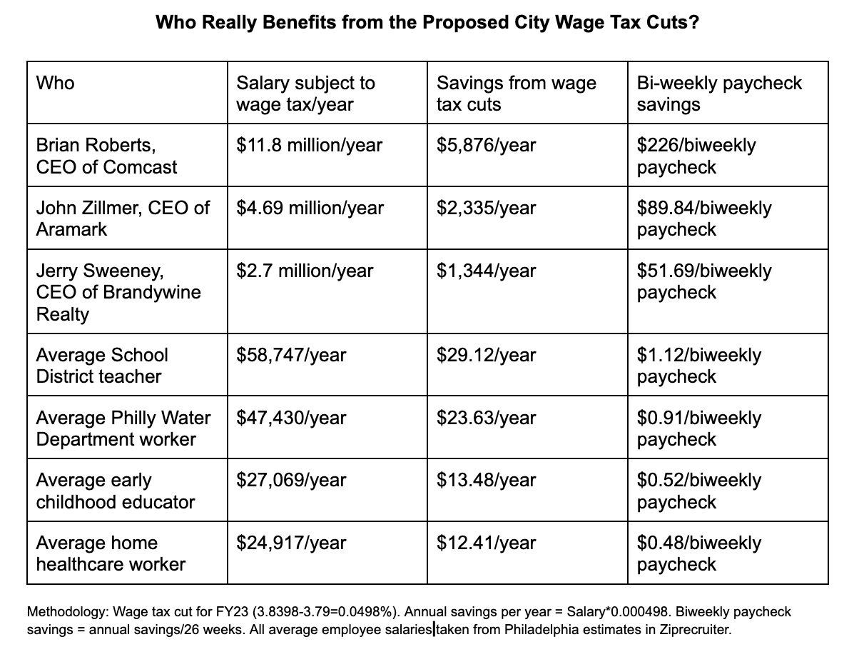 TaxTheRichPHL's tweet photo. With the $20 million going to wage tax cuts, we could instead fund 250 school counselors and nurses, 7 day/week libraries or expanded mental health mobile crisis units. Who are these cuts really for, if the average person will save less than $2/month? #TaxtheRich #WealthTaxPHL https://t.co/SYsUmVxFbl