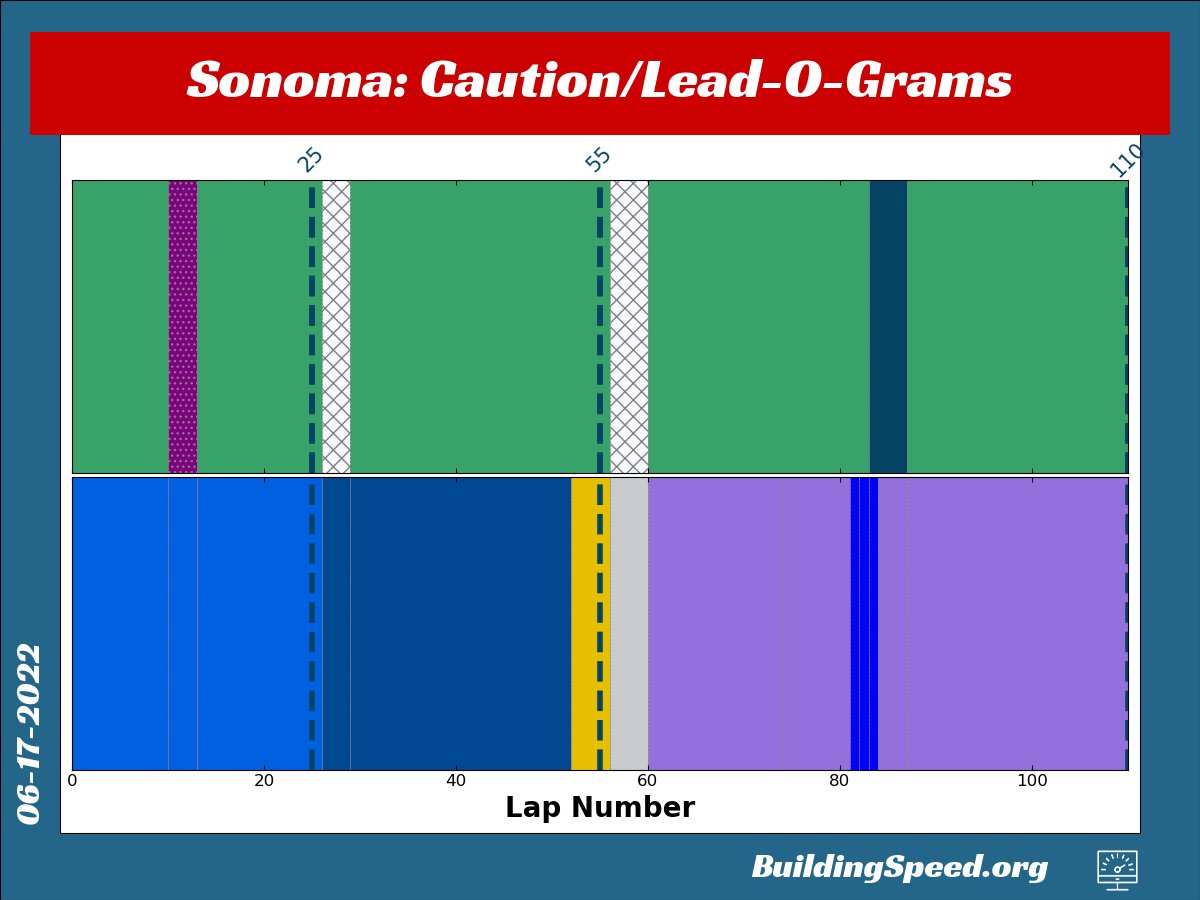 drdiandra's tweet image. I&apos;ll be talking with @DGodfatherMoody on @SiriusXMNASCAR radio today at 5:30PM East to talk about @Daniel_SuarezG against-all-odds win. With #graphsandcharts