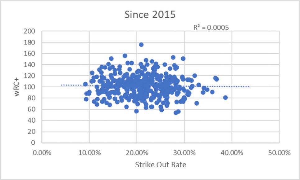 YanksBar's tweet photo. There is literally zero correlation between strikeouts and production https://t.co/Qogo6lUaLn