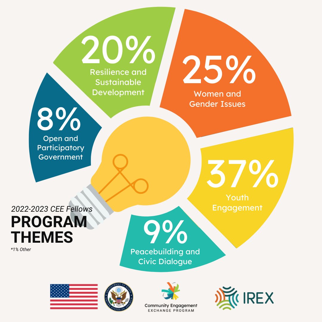 Learn more about the CEE 2022 fellows! Fellows are working on initiatives related to peacebuilding, sustainability, open governments, gender equity, and youth engagement.
