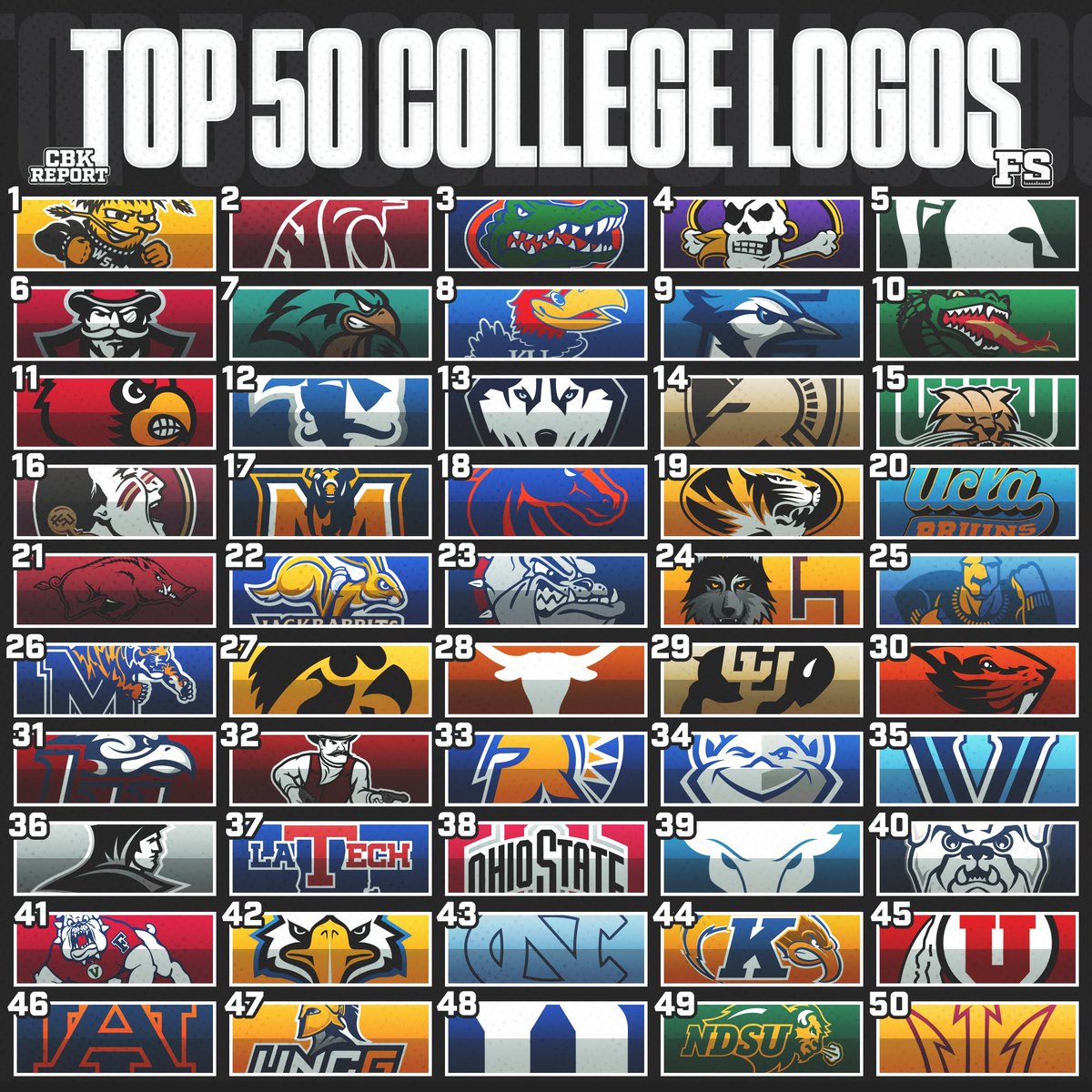 CBKReport's tweet photo. The Top 50 D1 #College Logos🎨 #CBB https://t.co/XYHG8iwqLL