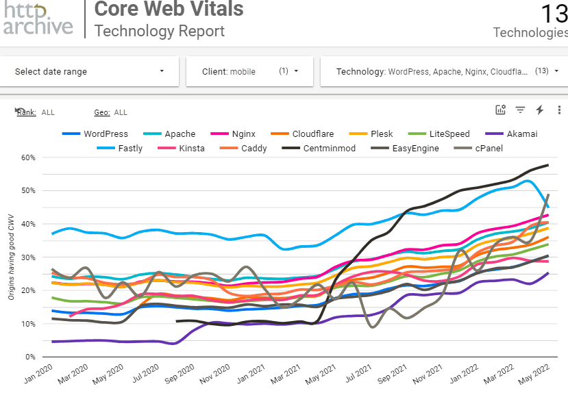 centminmod's tweet photo. Centmin Mod LEMP stack users' sites HTTP Archive Core Web Vital Technology report is in for May 2022 🤓https://t.co/scPv7Y7e0n #cwv #webperf #httparchive #linux https://t.co/crJ5CJdfuQ