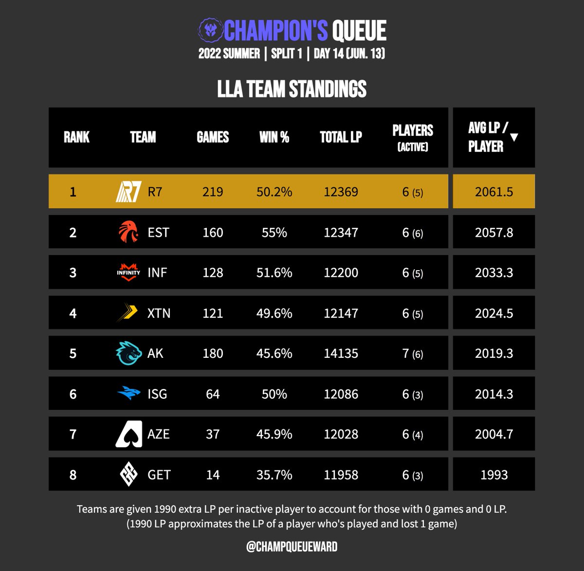 #LLA Week 2 ⚔️ Current Team Standings
1. <a href="/Rainbow7lol/">RAINBOW7 EQUIPO NO TAN CHICO</a> 👑
2. <a href="/EstralEsports/">Juan Ibarra</a>
3. <a href="/InFinitye_sport/">INFINITY 🚀</a>
4. <a href="/XTENEsports/">XTEN Esports</a>
5. @allknights_la
6. <a href="/teamisurus/">Isurus</a>
7. <a href="/TeamAzeGG/">Team Aze</a>
8. <a href="/GlobantEmerald/">Globant Emerald Team</a>