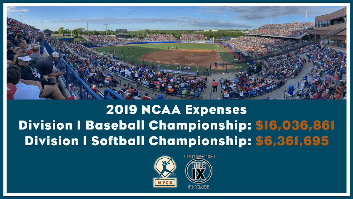 "Money and support = value. The $10 million NCAA spending gap between baseball and softball speaks volumes. Our softball student-athletes deserve an equitably supported and financed championship experience as our baseball student-athletes." -NFCA Legal Counsel, <a href="/SJEkstrand5/">Samantha J Ekstrand</a>