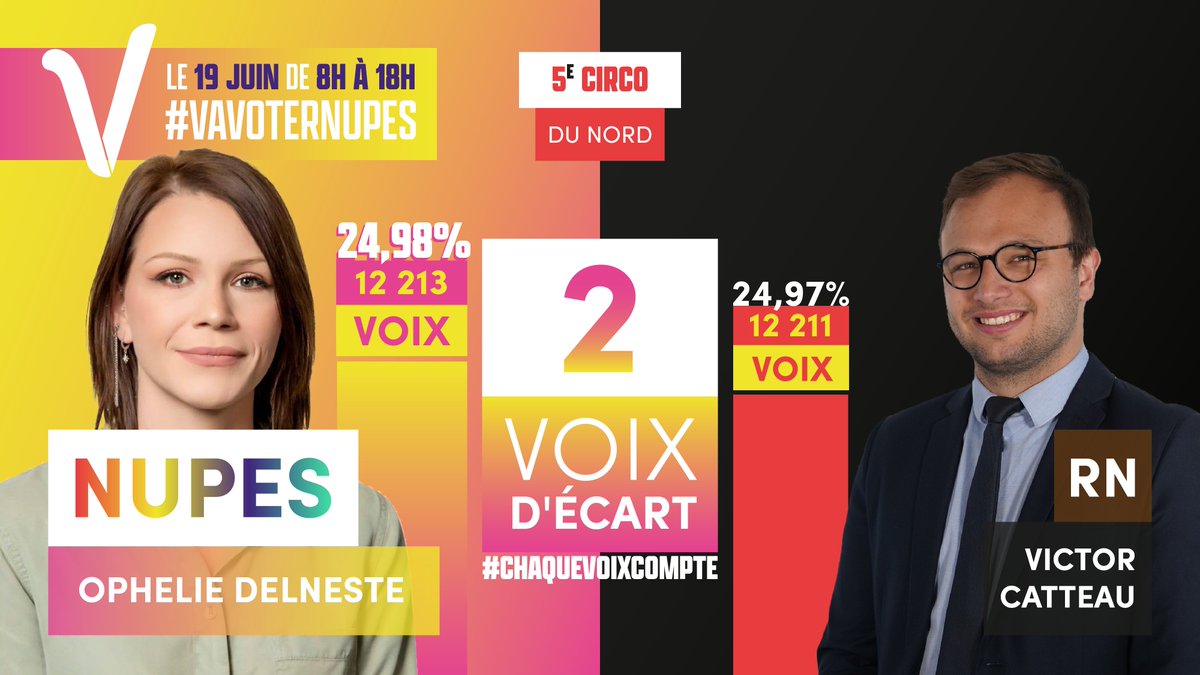 Seules quelques voix d'écart, scores historiques face aux figures de la Macronie : 11 circos listées ici, mais il y en a BEAUCOUP d'autres dans ce cas de figure. Tout peut changer à quelques voix près. Alors dimanche #VaVoterNUPES car #ChaqueVoixCOmpte. Maintenant tu sais ✌️