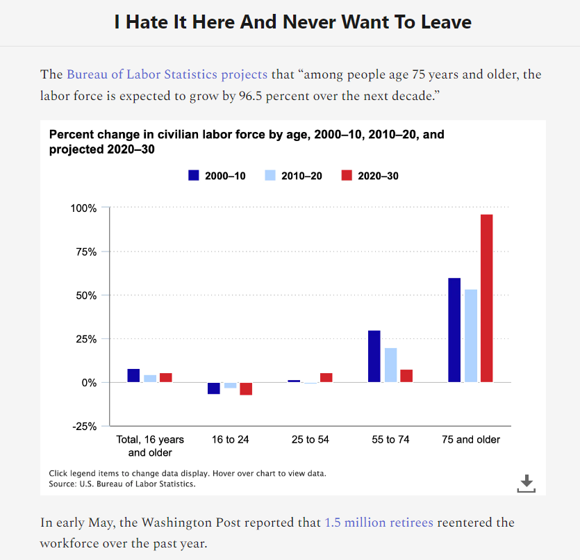 JordanUhl's tweet image. The cost of living is getting so high for seniors that the Bureau of Labor Statistics is projecting nearly a 100% change in labor participation rates for people 75+ through 2030.

neverleave.substack.com/p/1-in-3-adult…