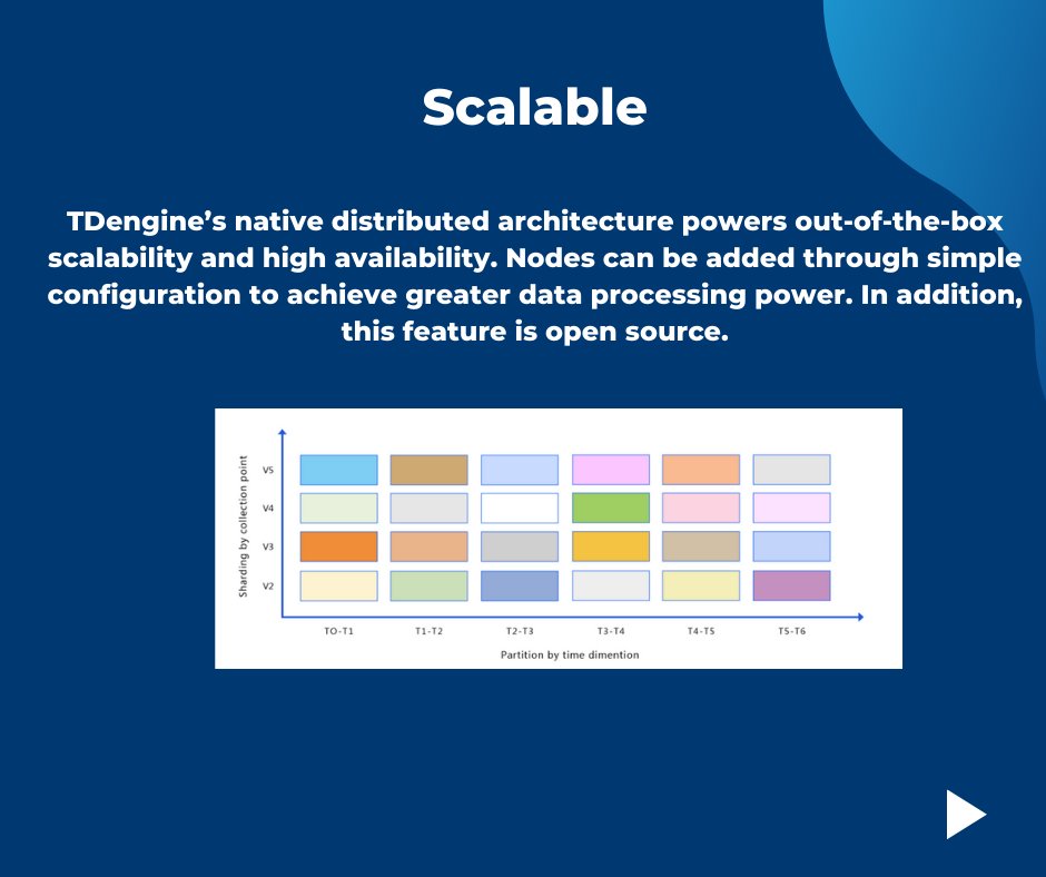 TDengineDB's tweet image. #TDengine has been designed with horizontal scaling and high availability architecture, making our solution highly scalable.

Learn more: ecs.page.link/aW53a 
#timeseries #supertable #iot #datamodel #database