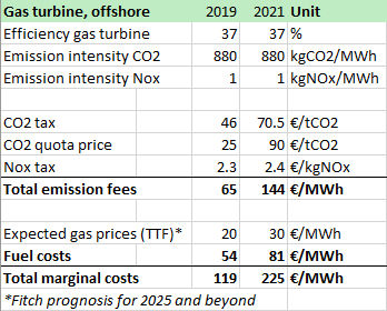 klausvogstad's tweet photo. Påsto i #Energipraten en gang at offshore vind på sokkelen var lønnsom pga høye driftskostnad på eksisterende gassturbiner https://t.co/0ewL1yz2Zd
Med oppdatert regnestykke er driftskostand 225 €/MWh for gassturbiner, LCOE havvind <100 €/MWh
https://t.co/Y7Q9n6ap52 #Trollvind https://t.co/7fjW50dRJJ