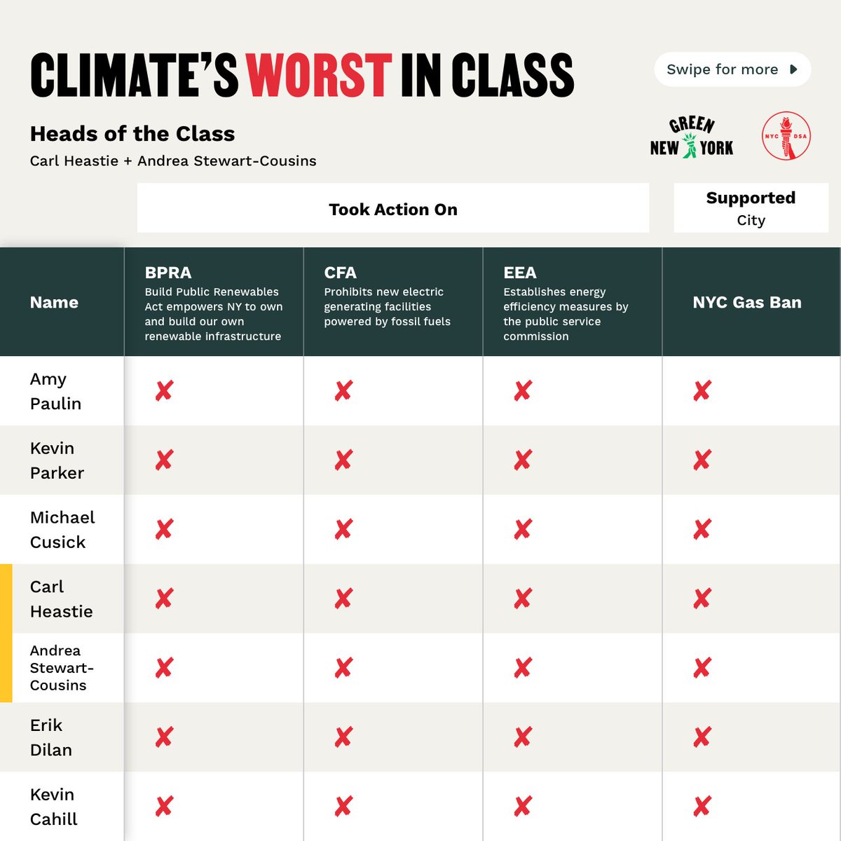 NYCDSA_Ecosoc's tweet photo. A #ClimateReportCard that doesn't mention building clean energy is like a building plane without wings — that shit don't fly @greenwatchdogNY

If @CarlHeastie and the #HeastieBoys really want an A+, call a special session on 8/3 to pass the #BuildPublicRenewables Act 👨‍🏫 https://t.co/IGs0wPxsS9