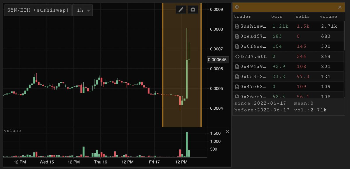 parsec_finance's tweet photo. Curious who is responsible for a candle?

Our new trades explorer will pull up the largest traders within a custom window

SYN apes seen here https://t.co/MhgQAN1uam