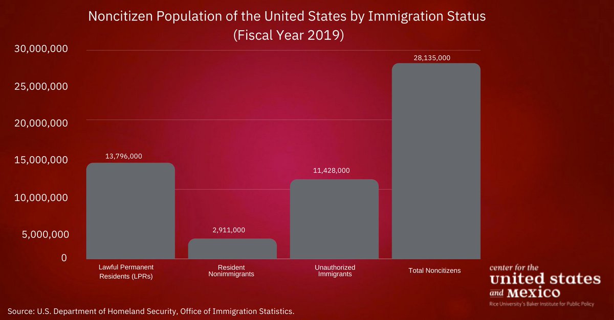 Baker_CUSMEX's tweet image. According to the Department of Homeland Security, nearly one in ten U.S. residents (9%) is a #noncitizen.

Within the noncitizen population, 49% are Lawful Permanent Residents(#LPRs), 10% are resident nonimmigrants, and 41% are #unauthorizedimmigrants.