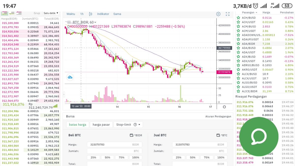 Apakah bitcoin dan token lainnya akan pulih lagi ? 

Nantikan saja 

#salamtothemoon