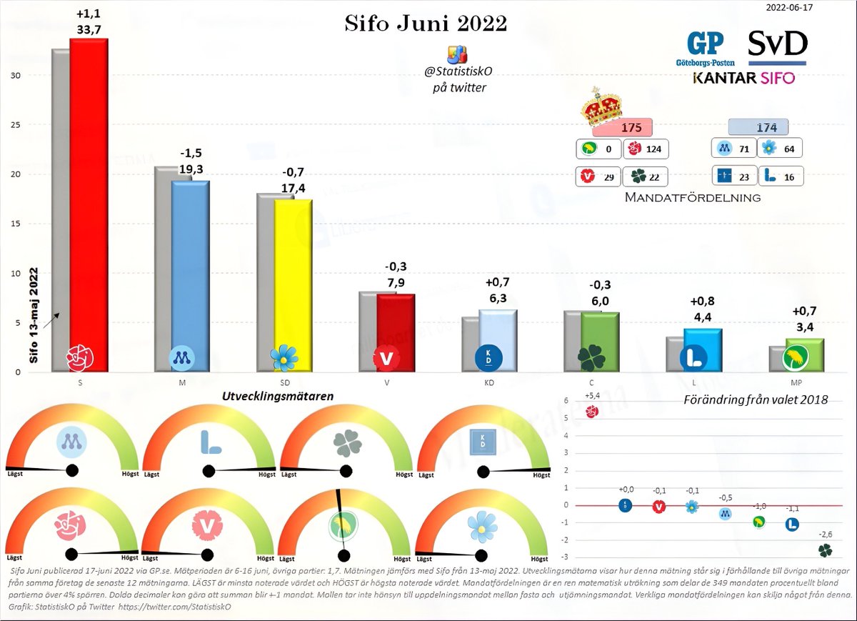 'SvD/Sifo: Liberalerna tar sig över riksdagsspärren' svd.se/a/dnVdoj/svd-s…