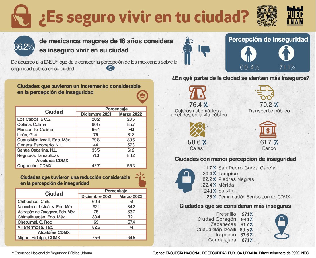 PUEC_UNAM's tweet photo. 📢📢 Estos datos de seguro 🔴🔴 te interesan.
Más del 60% de los mexicanos mayores de edad considera insegura la ciudad donde vive 🏙🌃. Descubre este y otros datos en #infografiapuec #PUEC #infografia ▶▶▶
https://t.co/YWOX2PFtMw https://t.co/kP4DfD49Wn