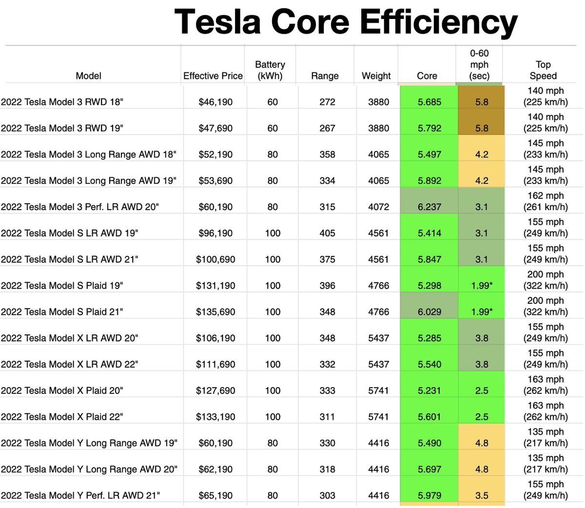 How Performance Tesla 2/10 My update for Tesla's core efficiency. Mostly in the 5.2 to 5.9 ...