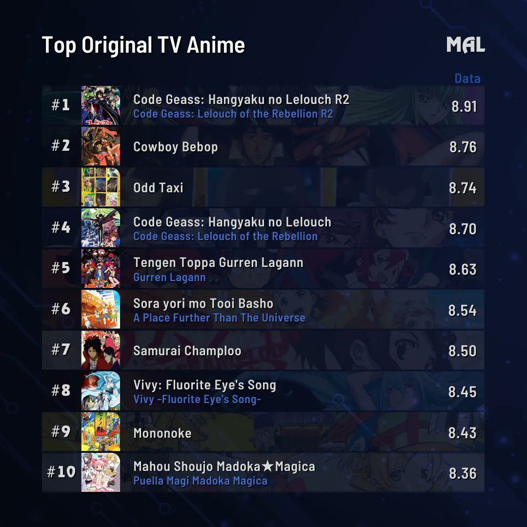 MyAnimeList on X: Sometimes the best anime doesn't need a source material  to be great. Here are our top original anime! Full rankings:    / X