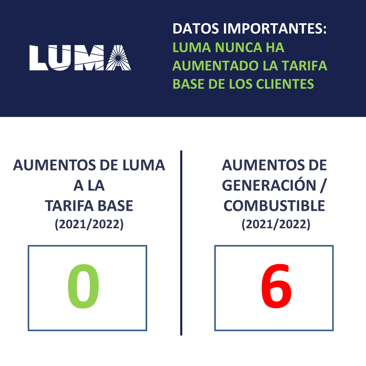 lumaenergypr's tweet photo. La única razón por la cual las tarifas de electricidad de los clientes han aumentado desde el 2021 es por el alza mundial drástica en los costos del combustible que la AEE y otros utilizan para generar energía. LUMA NUNCA ha solicitado un aumento en la tarifa base. 

#LUMAPR https://t.co/QjnM957SDx