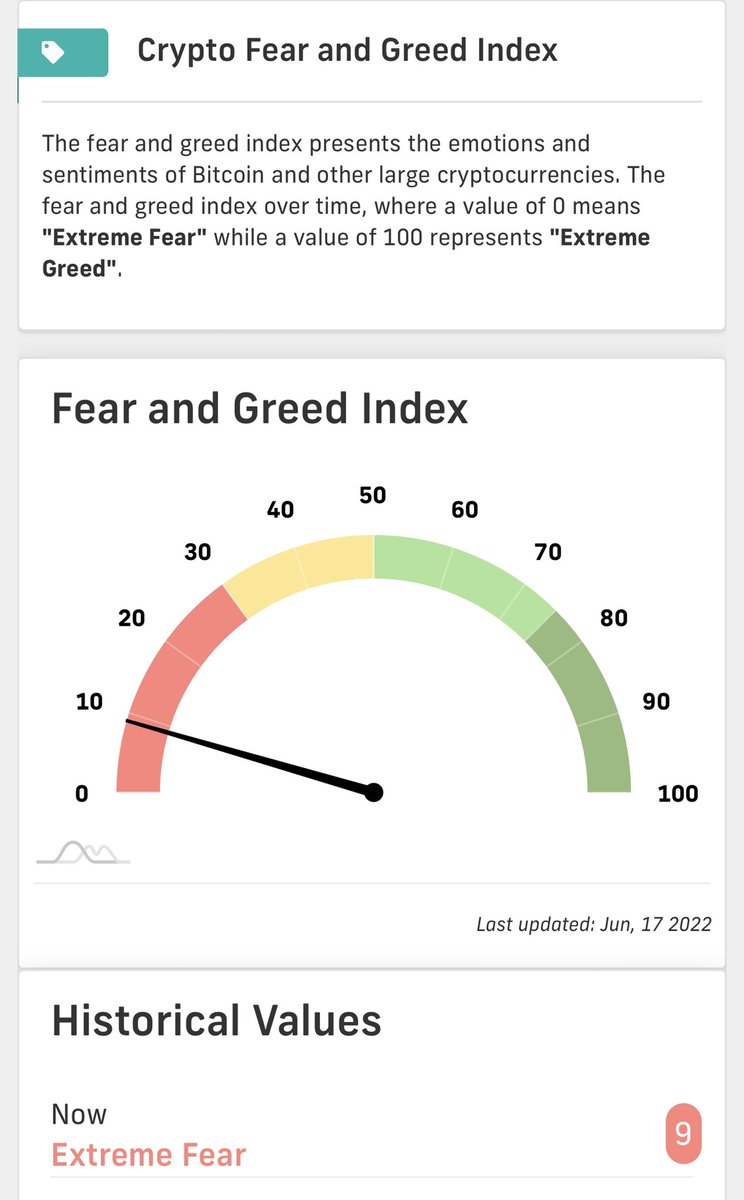 medcoine's tweet photo. Crypto Fear and Greed Index #cryptocurrency #CryptocurrencyNews #Bitcoin #bnb #ADA #Ethereum #Binance #KuCoin #mxc #Coinbase #Cryptos # https://t.co/Tn3yN2qcRf