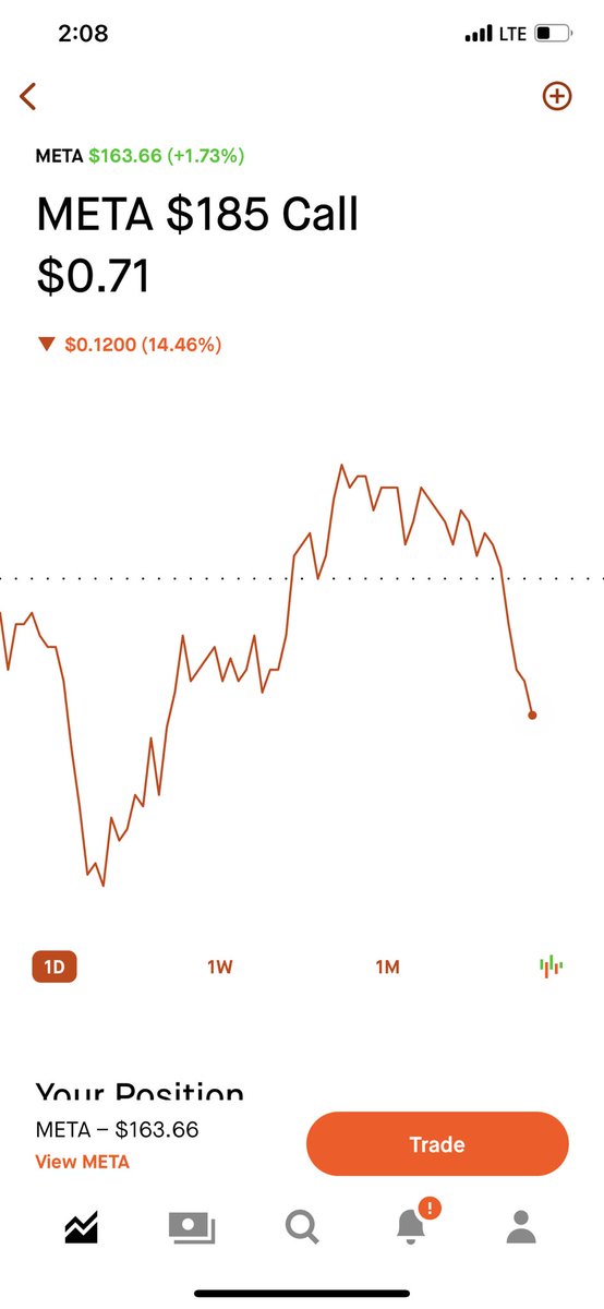 Snipetrader69's tweet photo. Never been more confused by price action. Stock up nearly 2% and 2 week out option down 15%… never seen anything like it. $meta $fb https://t.co/lh3VGgh22V