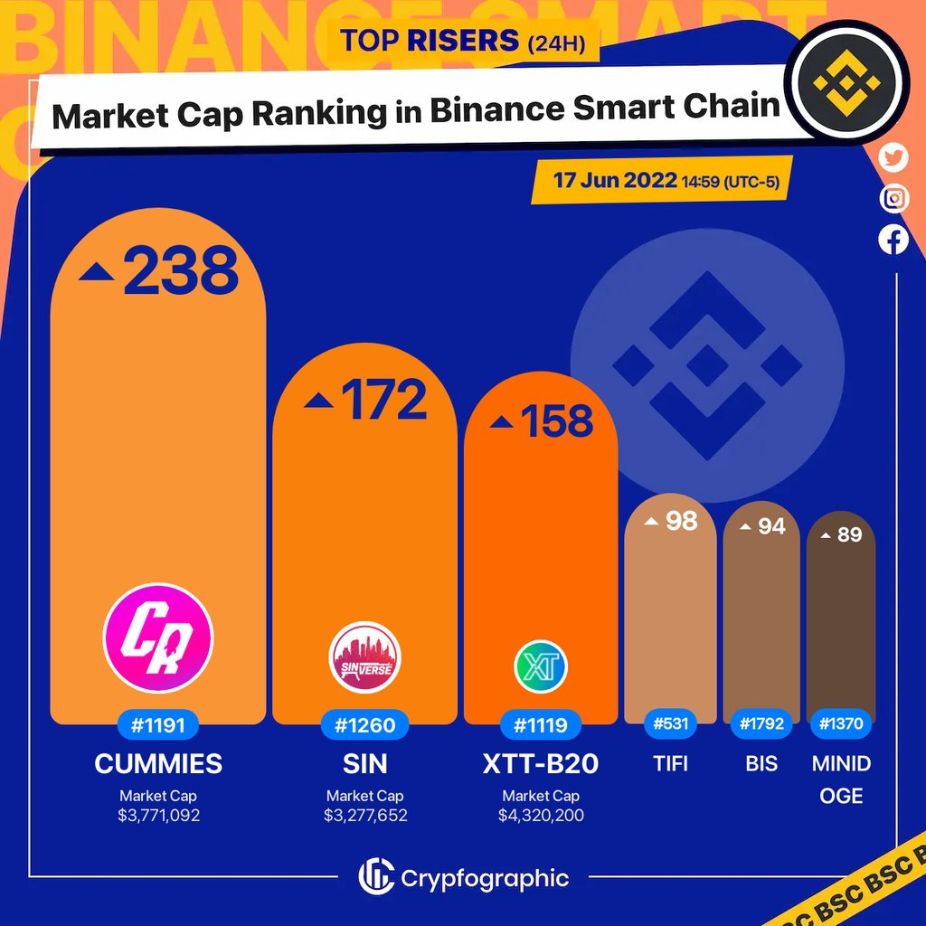 Web3Charts's tweet photo. 1. #CumRocket $cummies
2. #Sinverse $sin
3. #XTblock $xtt-b20
4. #TiFi $tifi
5. #Bismuth $bis
6. #MiniDOGE $minidoge
#BSC
#CrypfographicsBSCRankRiser https://t.co/Ap7y1UCevP