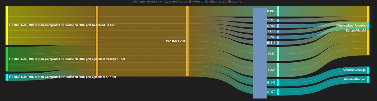 seguridadyredes's tweet photo. #LAB_trasteatonteando con #SecurityOnion y dashboards #OQL.
event.dataset:alert AND source.ip: "192.168.1.230" | groupby -sankey https://t.co/9sRlLB0owG event.severity source.ip destination.ip destination.geo.timezone https://t.co/hBIWs6PfLv
