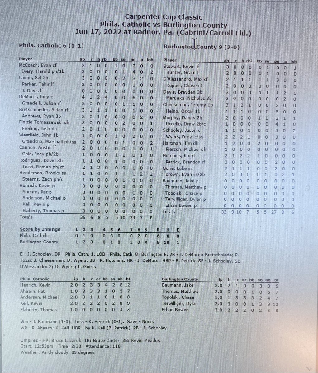CarpenterCupBB's tweet photo. Final Boxscore for Burlington County vs. Philadelphia Catholic. FINAL: Burlington County 9, Philadelphia Catholic 6 https://t.co/vlp1ckRfyQ