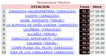 Les valeurs extrêmes ont gagné le nord de l'Espagne (en alerte rouge pour la vallée de l'Ebre).
Dans le sud, il a encore fait 44.2°C à Andujar dans la province de Jaén. 