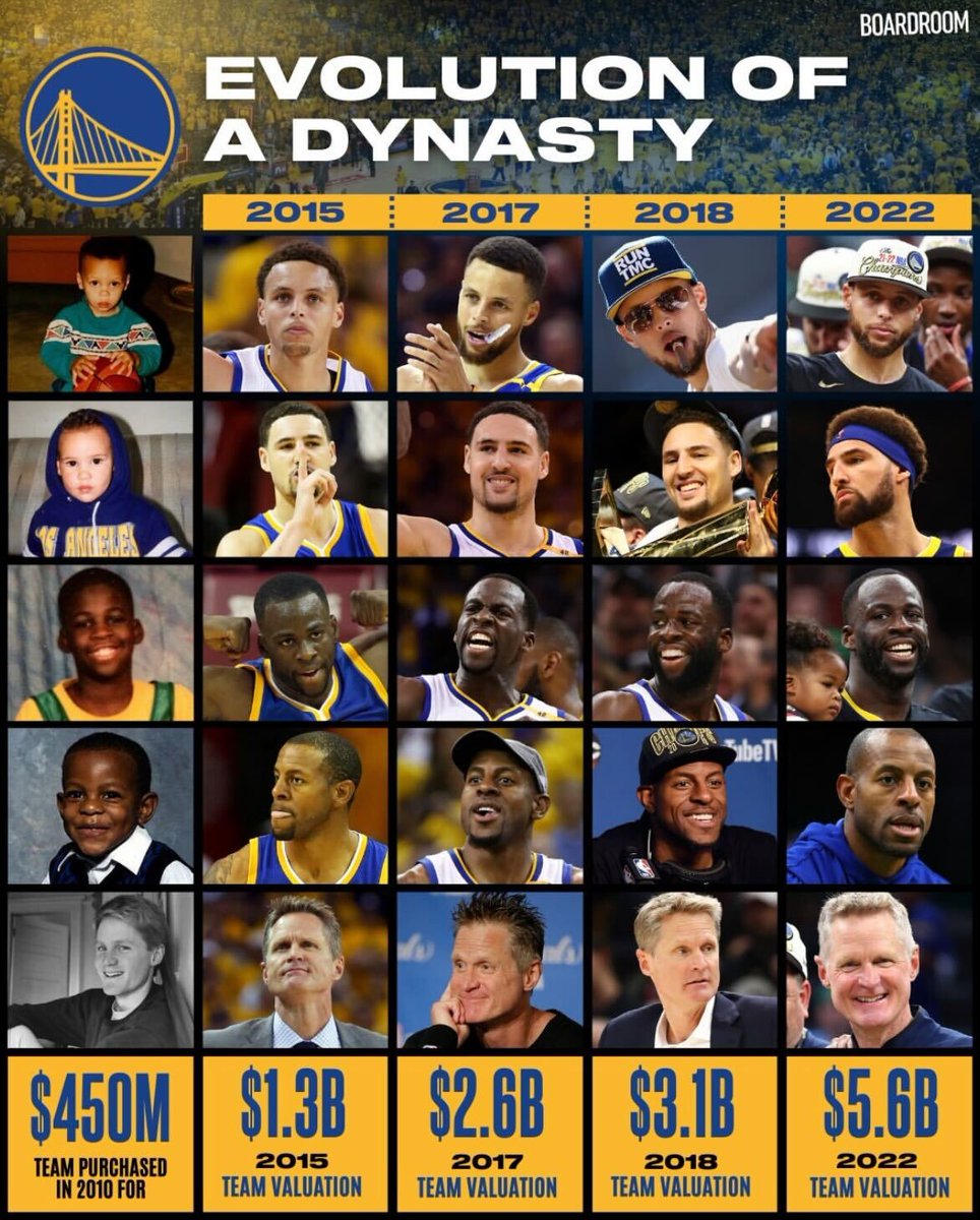 🗓 2010: The Warriors are bought by Joe Lacob and Peter Guber for $450M — an all-time NBA record.

🗓 2022: GSW completes its 4th Championship in an 8-year span and valued at $5.6 BILLION.