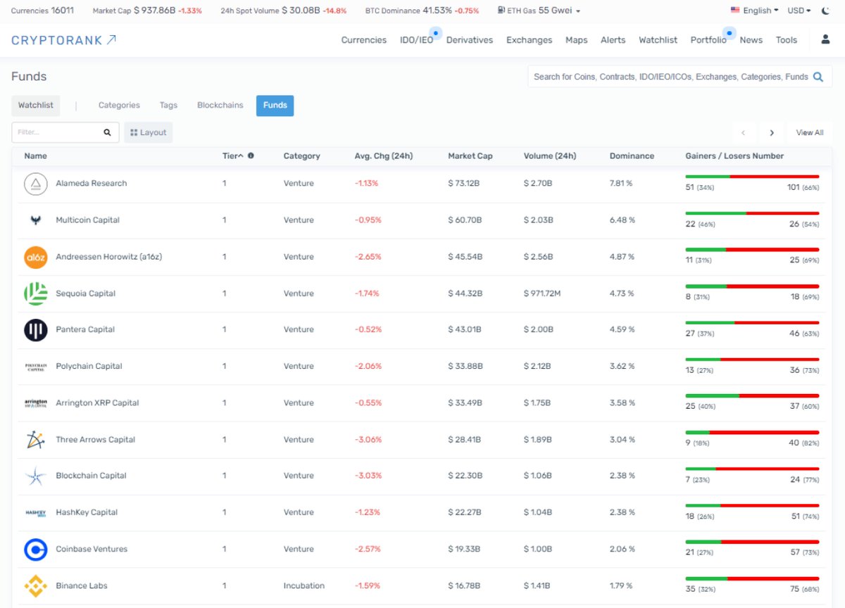 CryptoRank_io's tweet photo. We are super happy to announce that our Funds page is here and ready for you to explore! 🚀

You can now easily keep track of your favorite investors, compare funds, and analyze the market in even more detail. 🔥

👉https://t.co/iKGBCIyCYJ https://t.co/JwqgMMZNhg