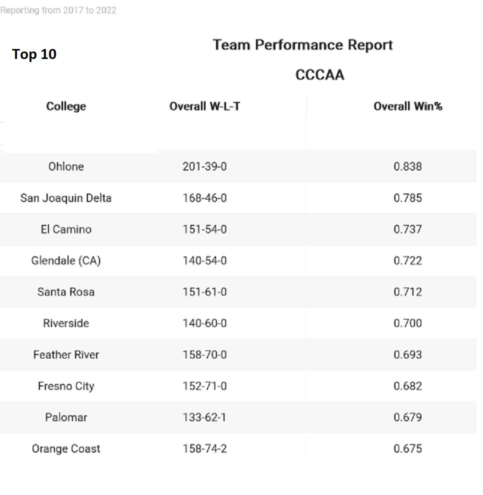 InsightsCollege's tweet photo. ⚾CCCAA 👉Top 10 Winning % since 2017

@OhloneBaseball @SJDCBaseball @elcobaseball @AthleticsGCC  @SRJCbaseball  @baseball_RCC @FRC_Baseball   @FCCRAMSBASEBALL @PalomarBaseball @occ_baseball

@TOPPREPS 
@FlatgroundBats 

👇 Laptop/Tablet
https://t.co/UQeRJghUZ6 https://t.co/FlPWZXuILK