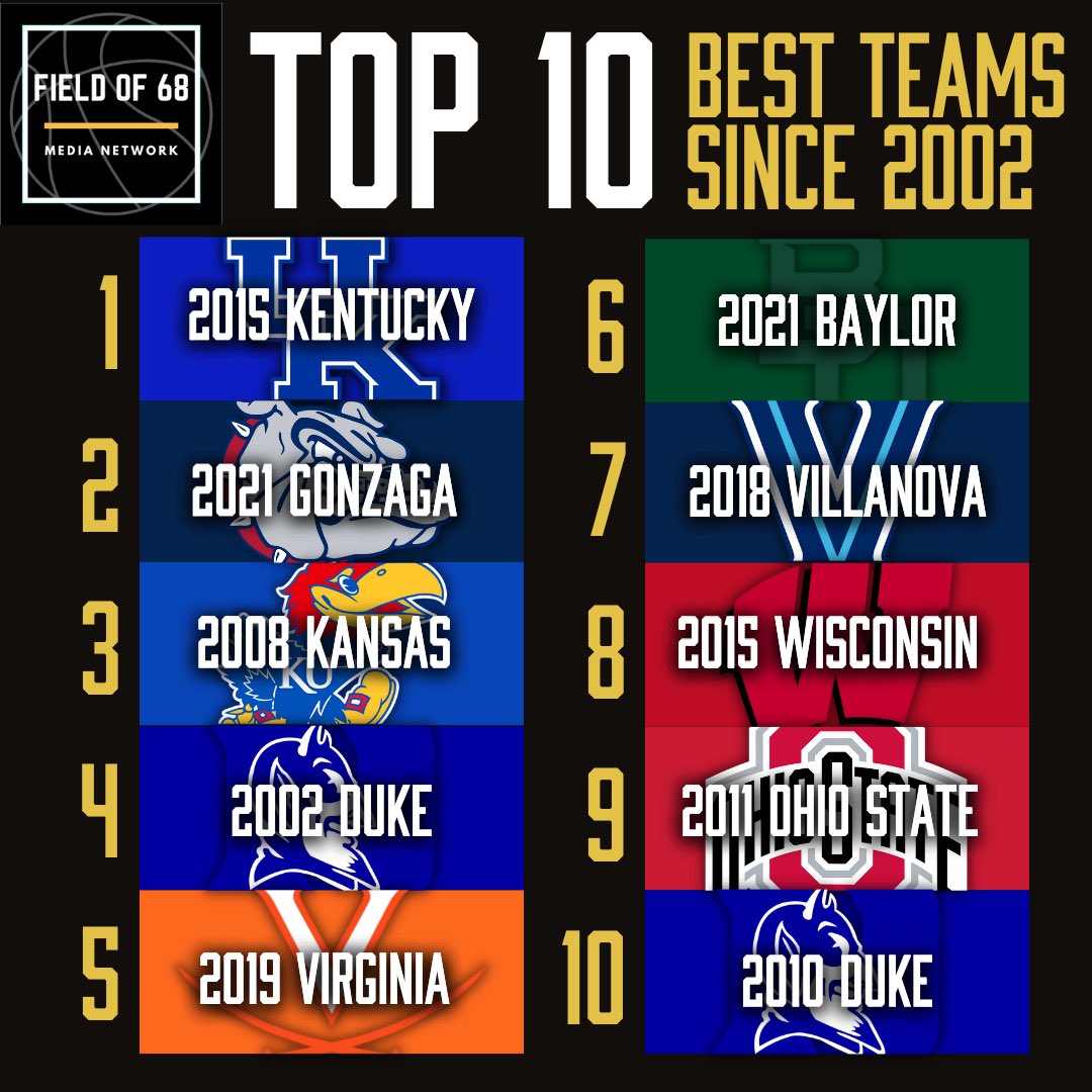 The Field of 68 on Twitter: "These are the top 10 teams in the past 20 YEARS of college basketball. Who's missing from this list? #basketball #Top10 https://t.co/y8fHjjR0aq" / Twitter