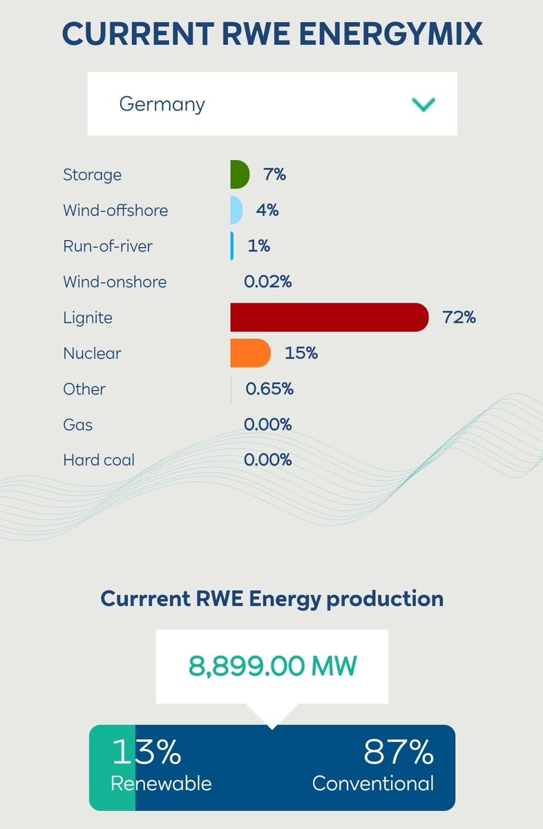 BjornLomborg's tweet photo. Green Germany:

Right now, almost three-quarters of RWE electricity is coal

https://t.co/ryPnw4MEW6 https://t.co/baXy6bbVEe