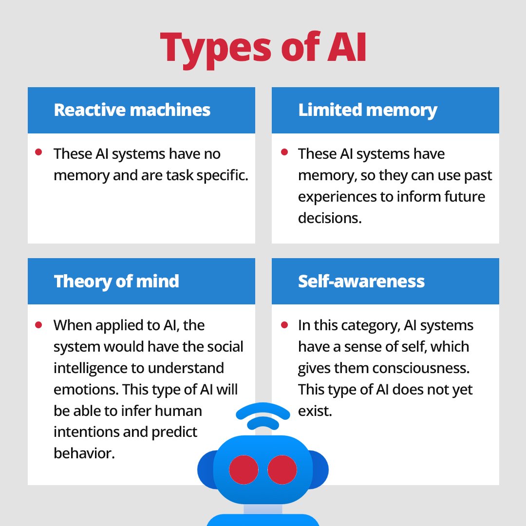 EnkiTechi's tweet image. The emergence of artificial super intelligence will ultimately change humanity.

The four types of AI are as follows:

Type 1: Reactive machines
Type 2: Limited memory
Type 3: Theory of mind
Type 4: Self-awareness

#AI #ArtificialIntelligence #TypesofAI