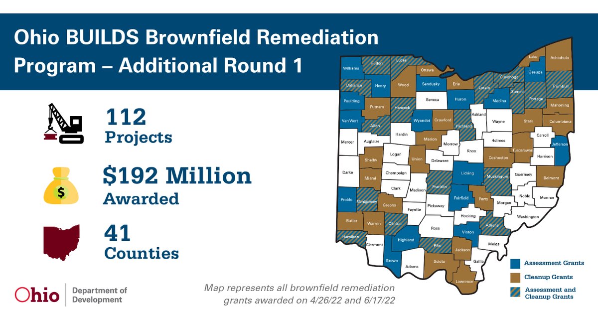 OhioDevelopment's tweet photo. Today, @GovMikeDeWine and @LtGovHusted announced state support for 112 brownfield remediation projects that will help clean up contaminated properties in Ohio to make way for future economic development.
Read more, at: https://t.co/x2MQnbr9LB
#OhioBUILDS https://t.co/REVKhGEq6i