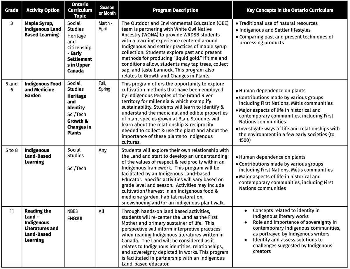 Today we wrapped up our last Indigenous food &amp; medicine garden program with <a href="/daveskene/">Dave Skene</a> <a href="/OwlAssoc/">White Owl Native Ancestry Assoc.</a>. 📢 Attention <a href="/wrdsb/">Waterloo Region DSB</a> teachers: Our request form for 2023/23 trips is open until end of day Monday June 20th. Programs below are led in partnership w an Indigenous Land-based Educator.