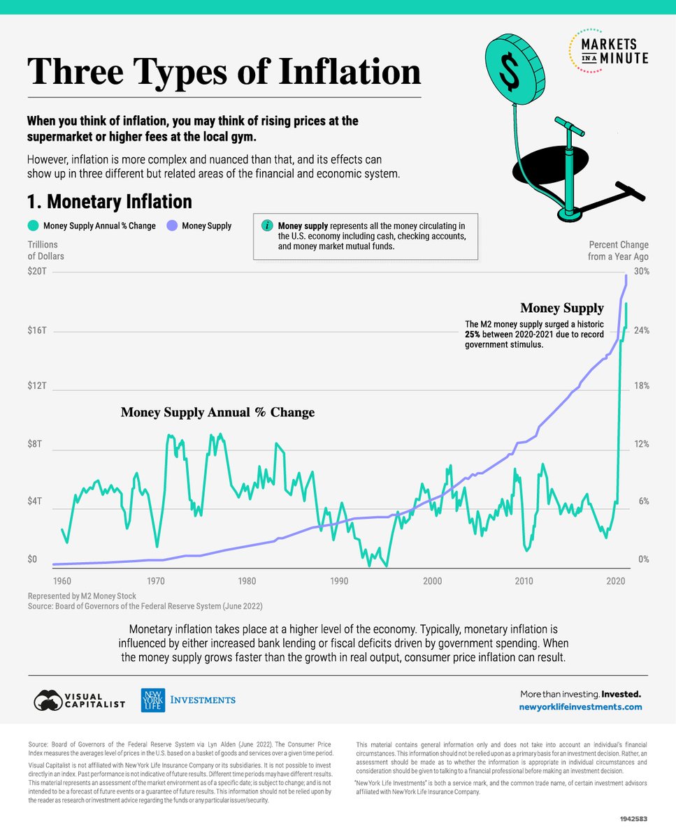 Visualizing Three Types of Inflation 📈

Type 1: Monetary Inflation = increase in money supply.