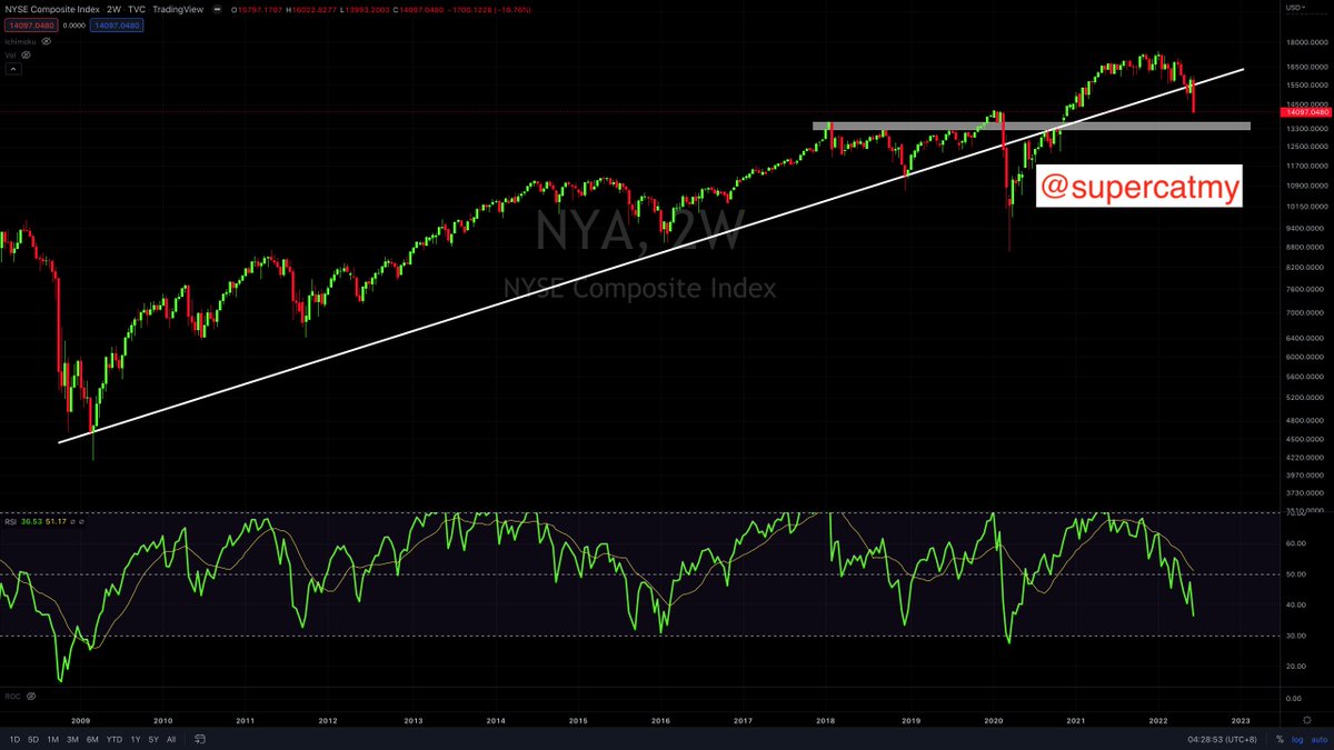 supercatmy's tweet image. Given #NYA&apos;s disposition at today&apos;s closing, what do you think will happen next? #ES1 #NQ1 #RTY1 #DXY #VIX #Bitcoin #Ethereum 🔥🔥🔥🩸🩸🩸