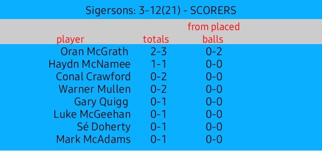 SIGERSONS BEAT AGHALOO 👏💙

Sigersons: 3-12(21)
Aghaloo: 1-15(18)