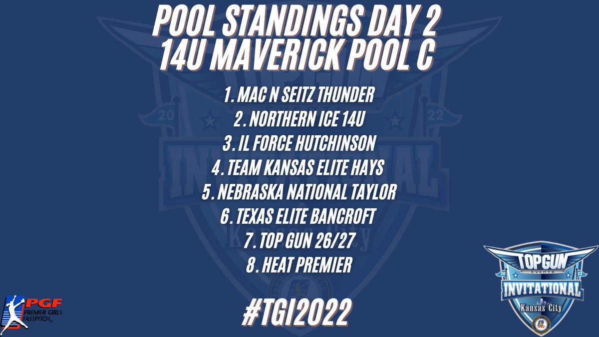 TopGunEvents's tweet photo. How will these standings shake up with only one pool play game left? 🤔 #TGI2022 https://t.co/l66kvD2ebZ