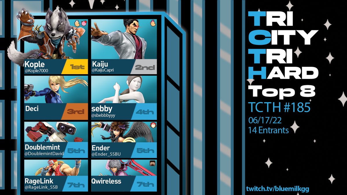 GreatLakesSSB's tweet photo. Congratulations to this week's top 8 @ TCTH #181!

@Kople7000 
@KaijuCapri 
Deci
@sbebbbyyy 
@DoublemintDavid 
@Ender_SSBU 
@RageLink_SSB 
Qwireless https://t.co/mh4a0nnhxx