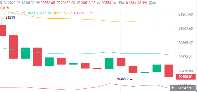 HMSFTYD's tweet photo. $BTC
#BTC 昨天比特币的空收获410个点，可以落袋为安了呦，
今日分享正在路上
#Crypto https://t.co/N5ZwOMKYhD