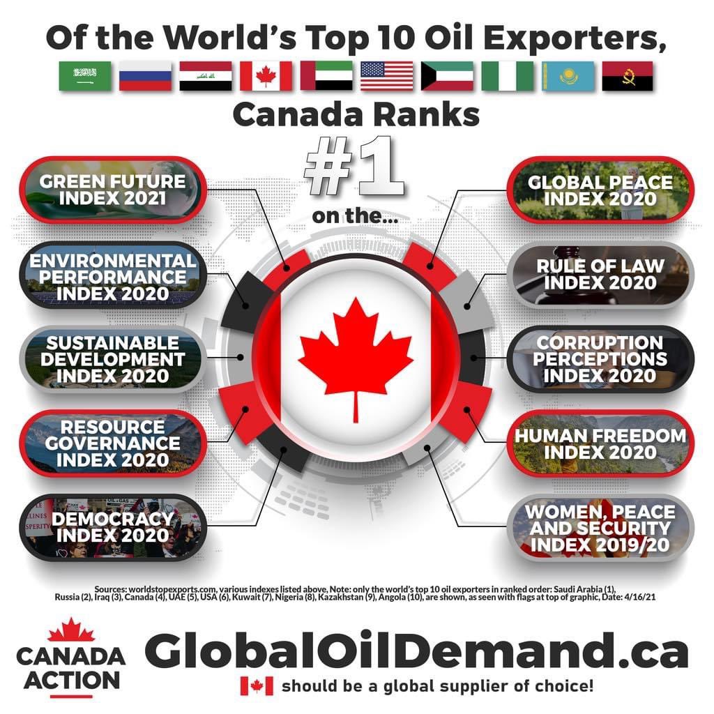 OilsandsAction's tweet photo. 3/ Does #SebastienVettel know that of the world’s top 15 oil reserve holders (that includes his sponsor Saudi Arabia), Canada ranks #1 on Environmental, Social and Governance metrics? @AstonMartinF1 #F1
https://t.co/3BzDtPVari https://t.co/3D6vfDecBe
