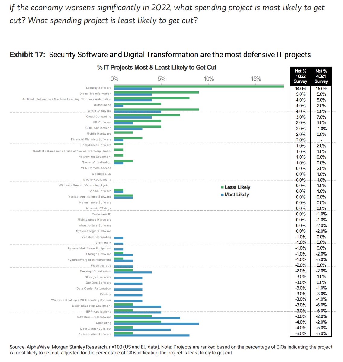 Morgan Stanley asked CIOs what they're most and least likely to cut spending on during a downturn. 

Security software had more than twice as many "least likely" votes as anything else. Collaboration software and on-prem spending areas led the way for "most likely."