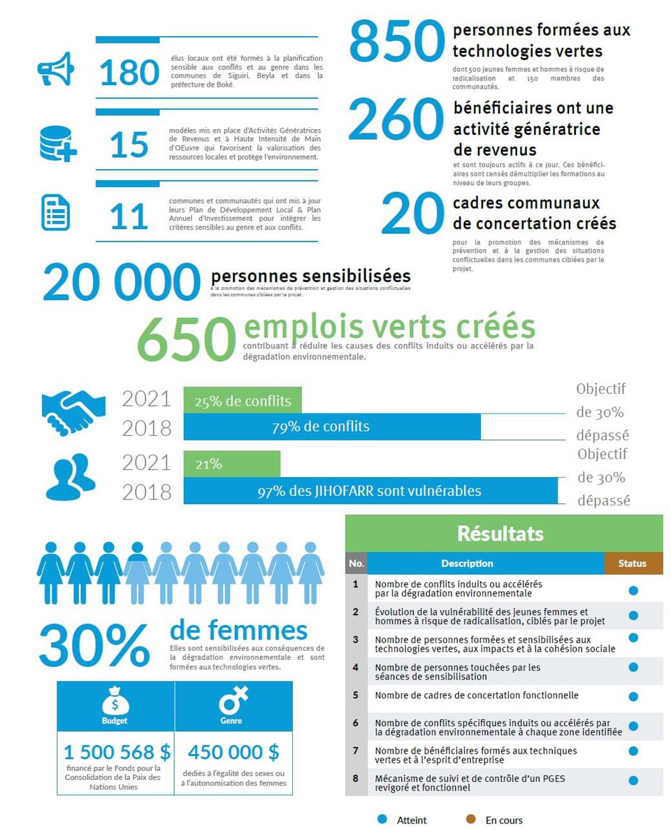 UNIDO_Guinea's tweet photo. CP clôture projet PBF/Environnement (#ONUDI, #PNUD, #FAO) Conclusions enquêtes et rapport évaluation : +20 000 sensibilisés/+850 formés Bonne pratiques vertes; 650 emplois verts directs; reduction nbres conflits et vulnérabilité des jeunes...
@ansberete @GuineeOneUN @PBF_Guinee https://t.co/MRmyYR8lz3