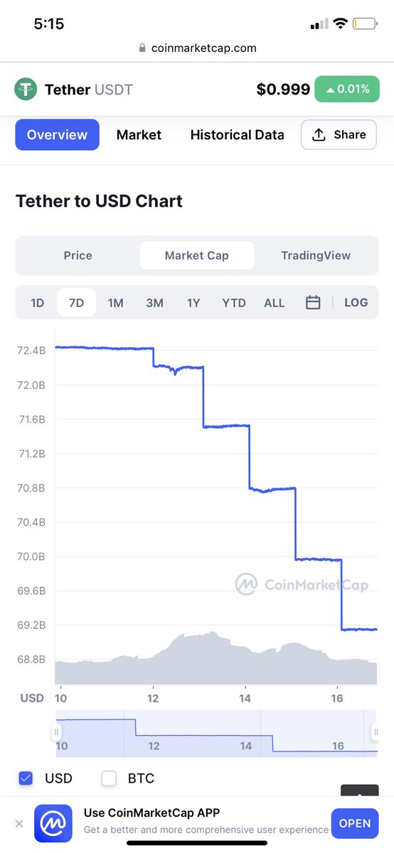 ryan_m_poole's tweet photo. @redphone I hope most of your stables not in USDT that’s the next ball to drop. Market dropping and smart money getting out for USD. https://t.co/svR0LzHQ7E