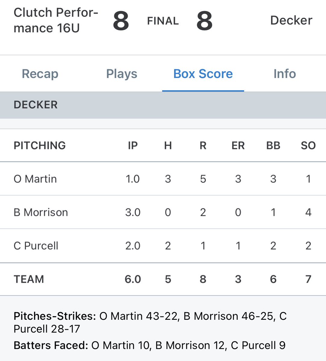 16U Decker ties Clutch Performance 8-8. Players of the game: <a href="/LoganHubble_77/">Logan Hubble</a> (hitting), Cade Williams (impact), <a href="/DanielGaletti9/">Daniel Galetti</a> (defense).