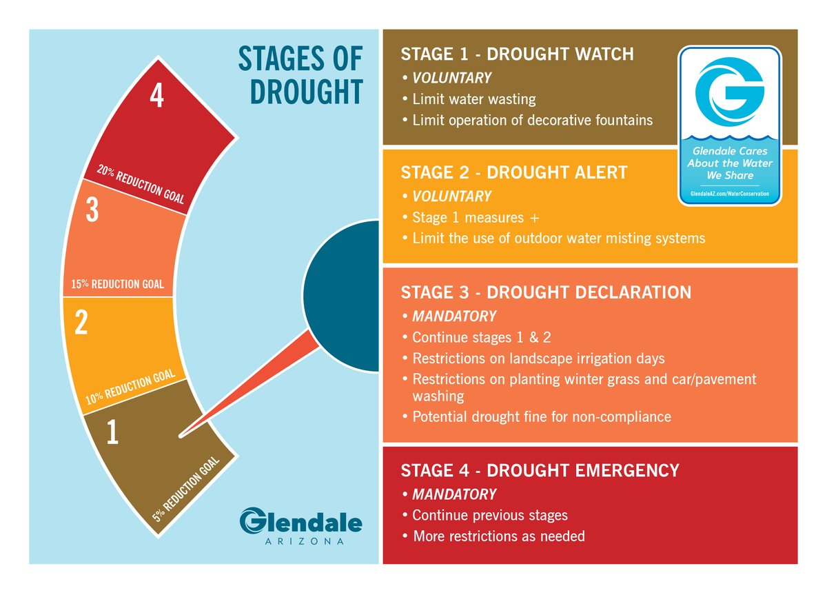 GlendaleAZ's tweet photo. City Manager Kevin Phelps has declared a Stage 1 Drought Watch of the city’s Drought Management Plan. In Stage 1, Glendale will target a 5% water-reduction goal and asks residents and businesses to voluntarily conserve water.

More information at: https://t.co/QGekDo5zY3 https://t.co/9M5RFTXpAS