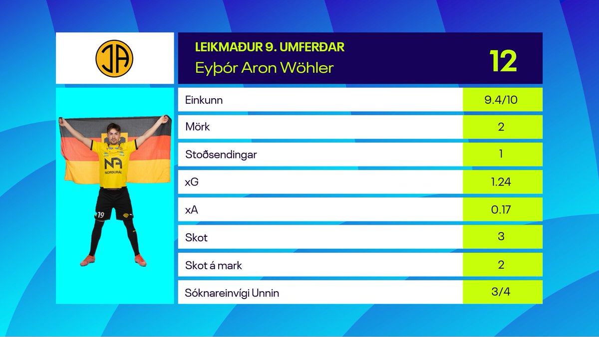 bestadeildin's tweet photo. Leikmaður 9. umferðar Bestu deild karla er Eyþór Aron Wöhler. https://t.co/AEiwAUH9rq