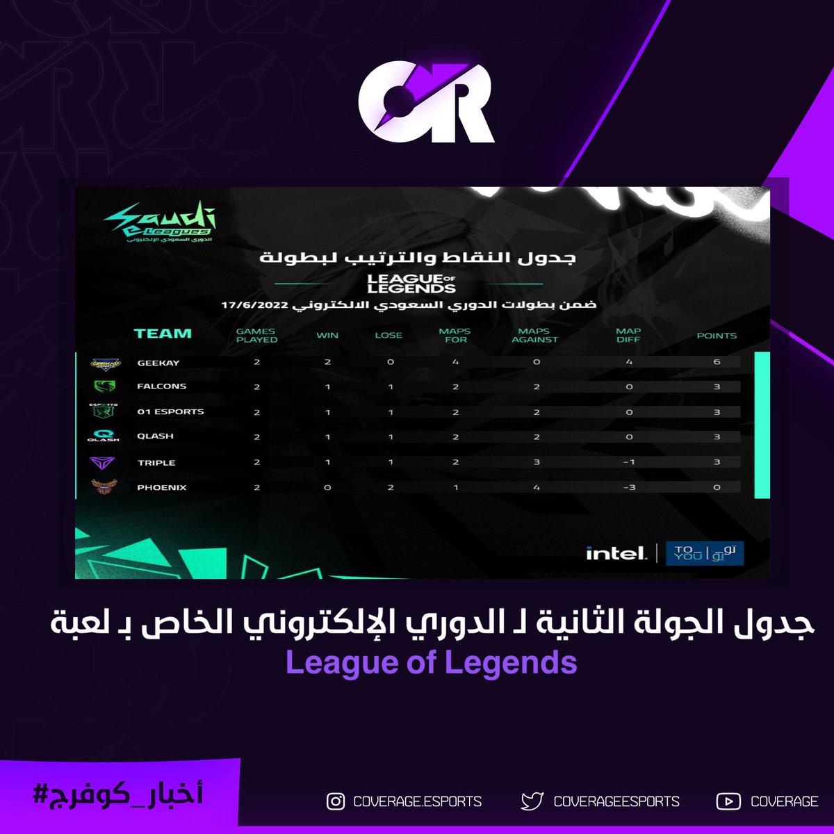 coverageesports's tweet photo. نود أن نُقدم لكم نتائج الجولة الثانية من دوري الألكتروني الخاص بـ لعبة
League of Legends
🥇| @Geekay_Esports
🥈| @FalconsEsport
🥉| @01_Esports
.
@saudieleagues
#الدوري_السعودي_الإلكتروني
.
#اخبار_كوفرج
#CoverageNews https://t.co/M4X09SuaOh